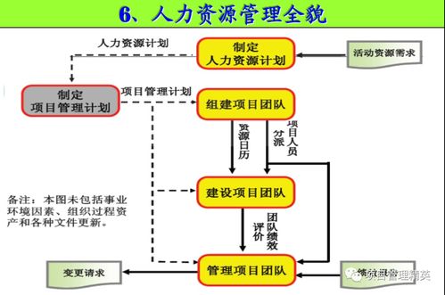 项目管理九大知识领域过程逻辑关系图