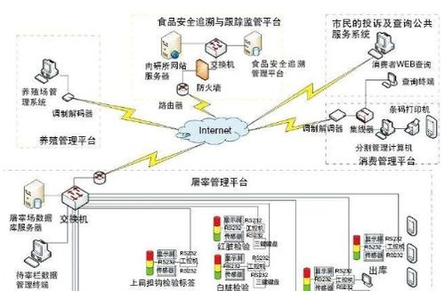 食品安全信息追溯监管系统软件设计开发解决方案